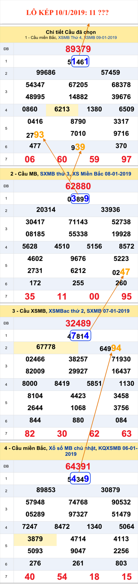 Lo kep XSMB - An so kep thu nhat hom nay 10-1-2019 Lo kep XSMB - An so kep thu nhat hom nay 10-1-2019